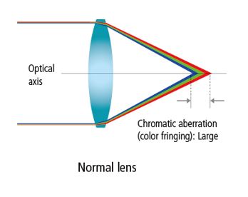 Chromatic abberation when light passes through a normal lens