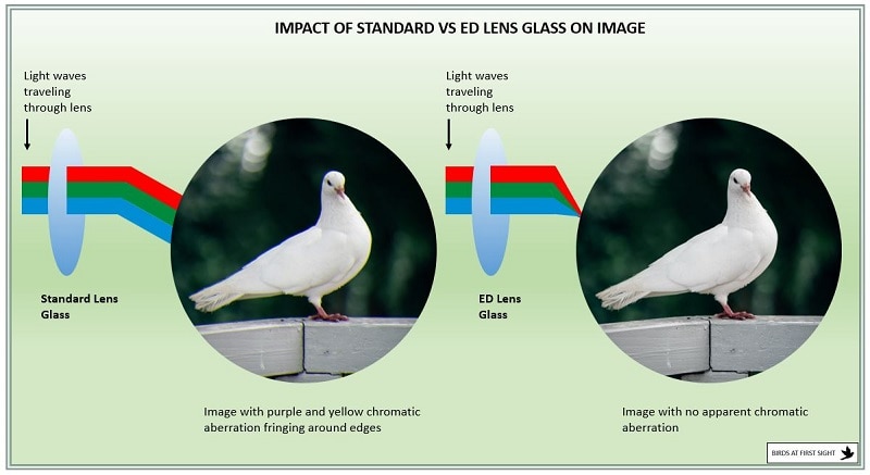 Impact of standard versus extra-low dispersion (ED) lens glass on image