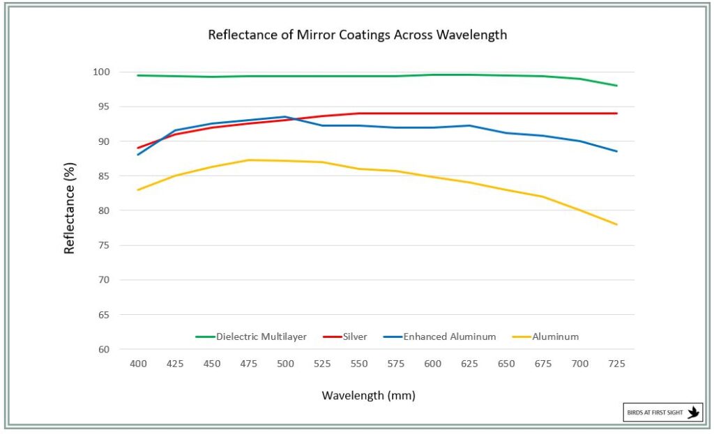 Reflectivity and preservation of light transmission of 4 different mirror coatings across wavelenth