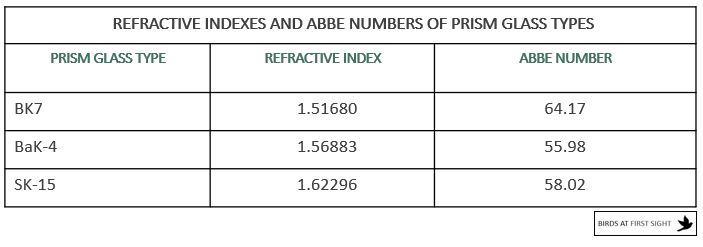 Table of refractive indexes and abbe numbers of prism glass types