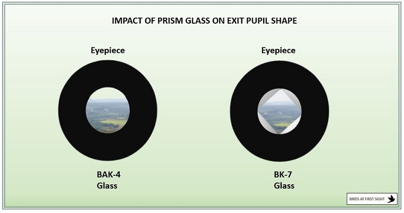 Impact of prism Bak-4 and BK-7 glass on exit pupil shape